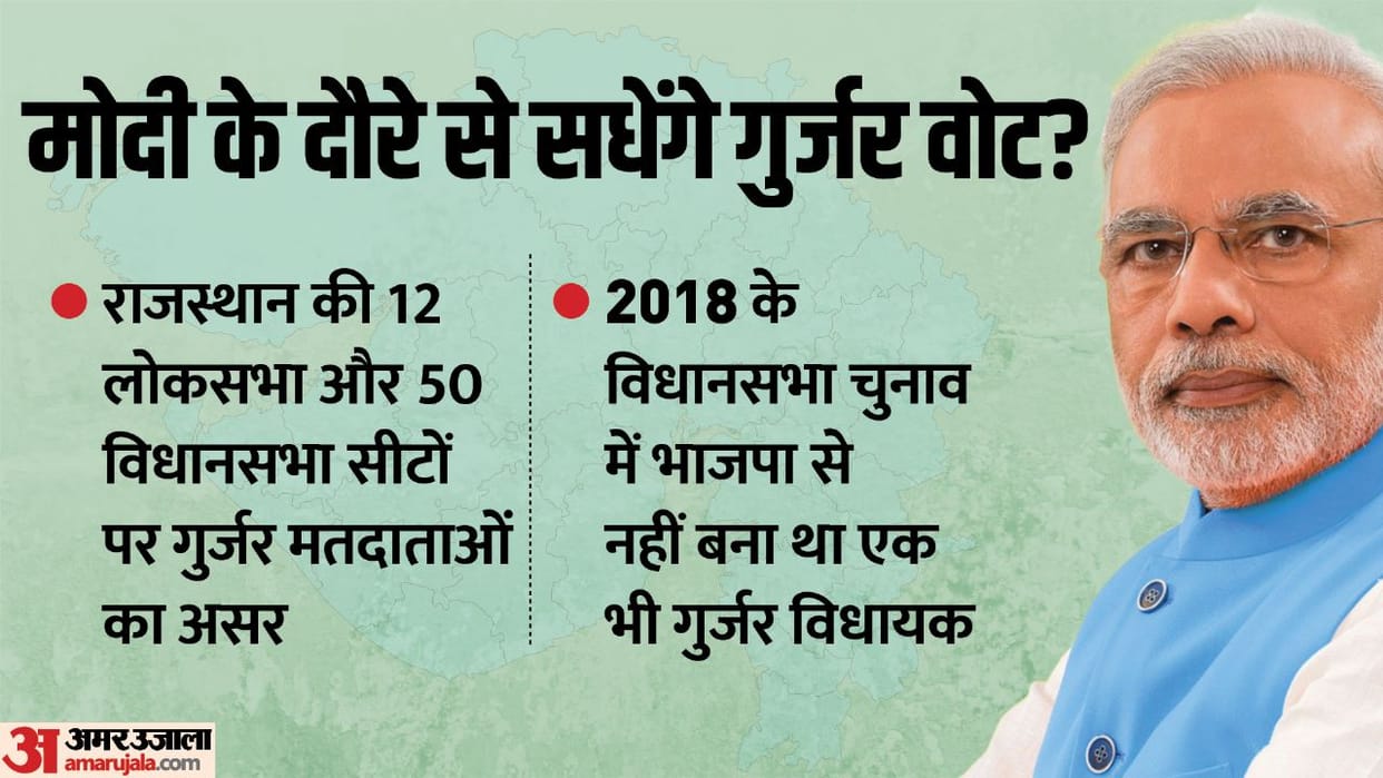 PM Modi to Visit Key Gujjar Area in Rajasthan Today Know About Politics and Impact on Election Seats