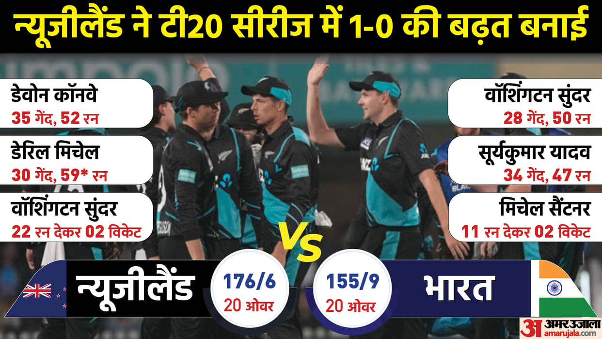 IND vs NZ 1st T20 Highlights: New Zealand defeat India b 21 runs Today Match Ranchi Washington Sundar Results