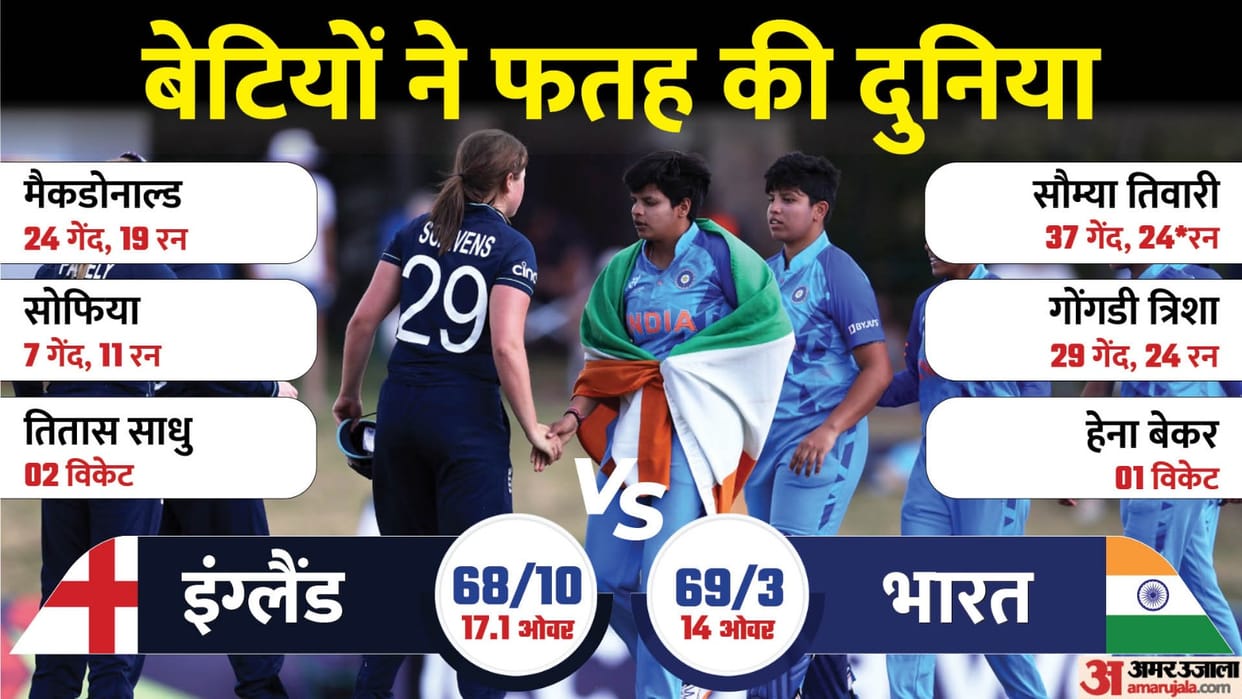 India beat England by seven wickets in W U19 T20 WC Final first time indian women won any ICC Tournament