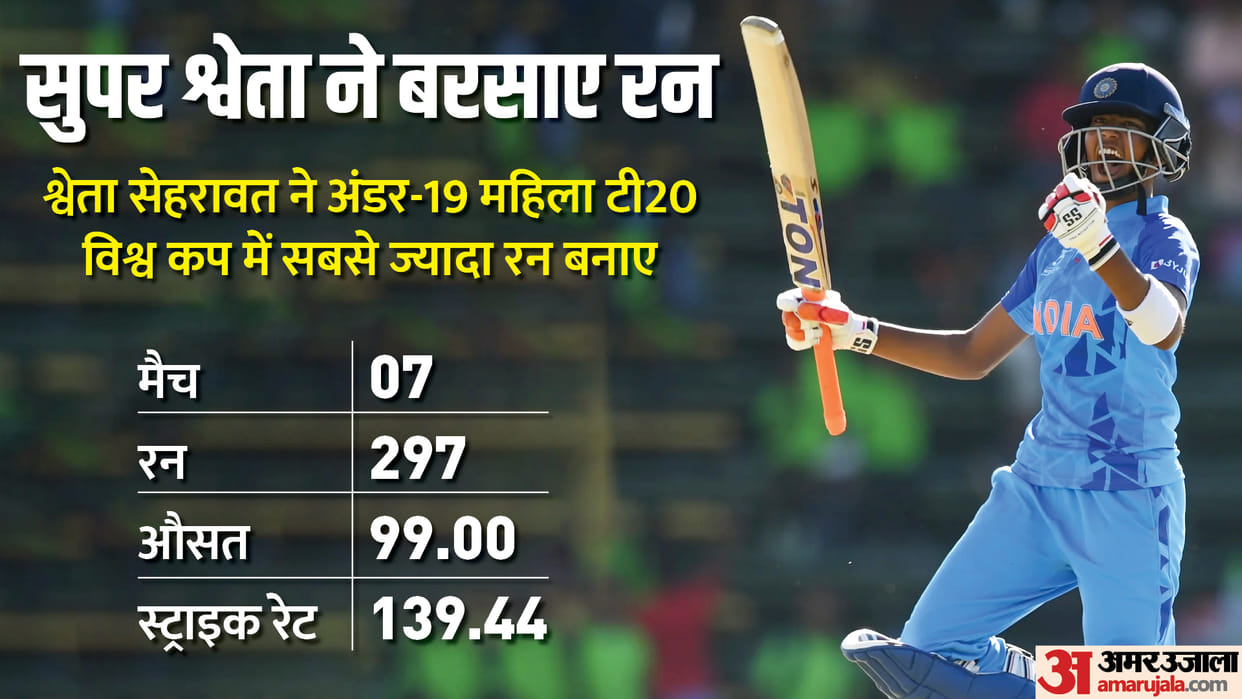 Shweta Sehrawat story from playing cricket with boys to playing for india