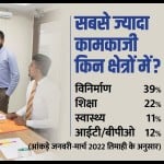 भारत में रोजगार की स्थिति।
