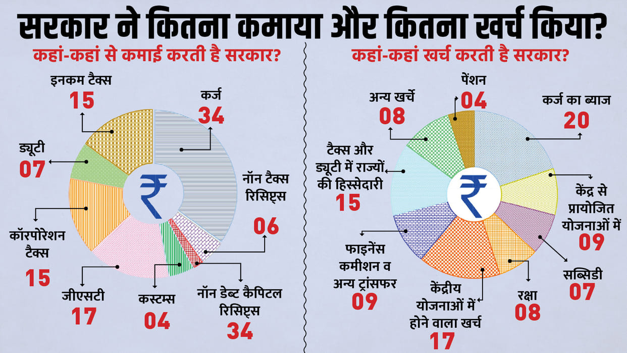 Budget 2023 Indian government Debt 34 paise for earning one rupee; Know more about