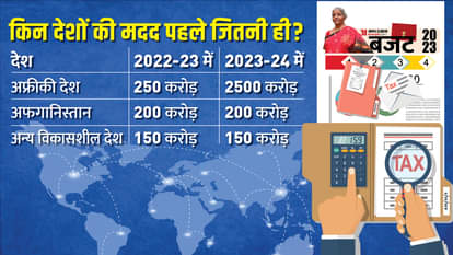 Union Budget 2023 know International aid and help allocated by finance Ministry for countries news and updates