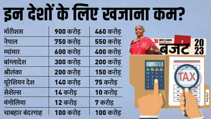 Union Budget 2023 know International aid and help allocated by finance Ministry for countries news and updates