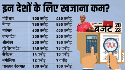 Union Budget 2023 know International aid and help allocated by finance Ministry for countries news and updates
