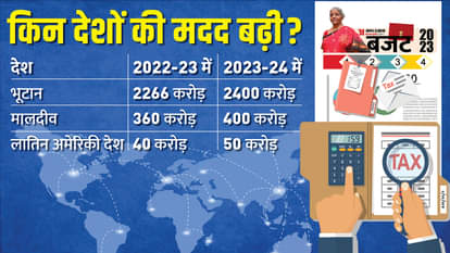 Union Budget 2023 know International aid and help allocated by finance Ministry for countries news and updates