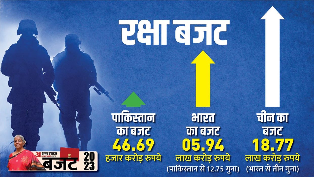 Union Budget 2023-24 Defence Budget Allocation comparison year by year and China Pakistan spending news and up