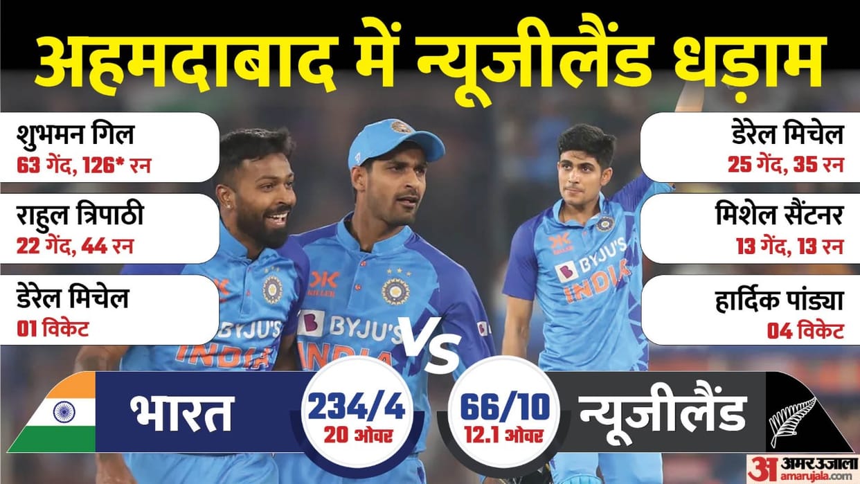 IND vs NZ Highlights India vs New Zealand 3rd T20i Today Match Key Highlights and Results
