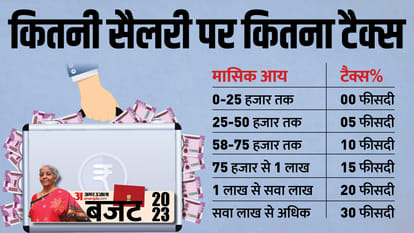 Income Tax Slab Budget 2023-24: Will Income Tax Slab Change in Union Budget? Know Current Income Tax Slabs
