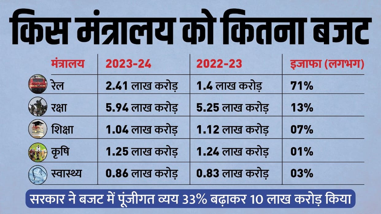 Budget 2023 for Railway, Sport, Defence in Comparison With Budget 2022