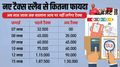 Union Budget New Income Tax Slab 2023 24 Difference With Old Income Tax Slab News in Hindi