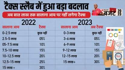 Union Budget New Income Tax Slab 2023 24 Difference With Old Income Tax Slab News in Hindi