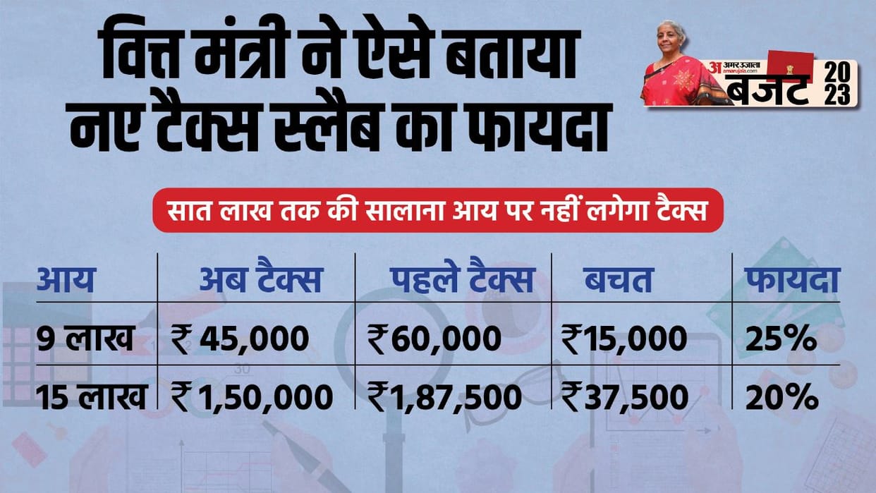 Union Budget New Income Tax Slab 2023 24 Difference With Old Income Tax Slab News in Hindi