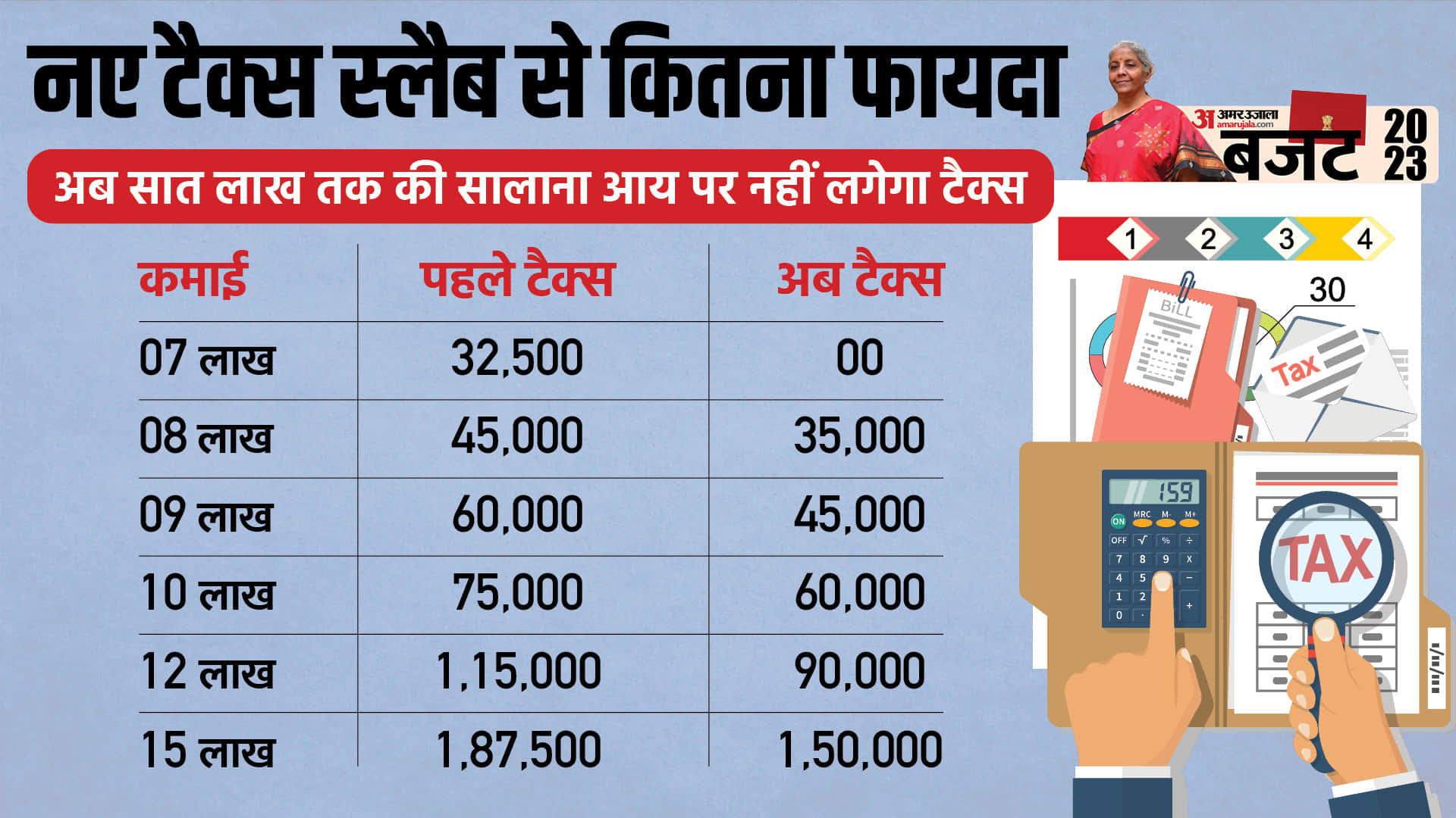 Union Budget 2023 10 Infographics know full details IT Slabs Ministry Allocation Sasta Mehenga news and update