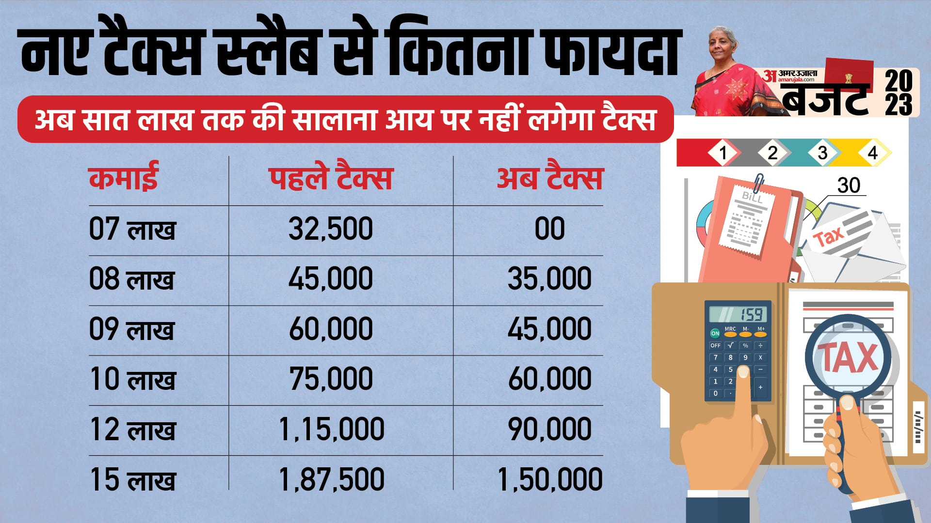 Union Budget 2023 10 Infographics know full details IT Slabs Ministry Allocation Sasta Mehenga news and update