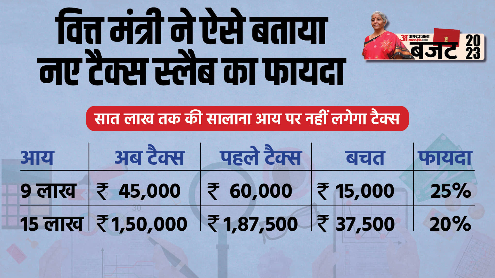 Union Budget 2023 10 Infographics know full details IT Slabs Ministry Allocation Sasta Mehenga news and update