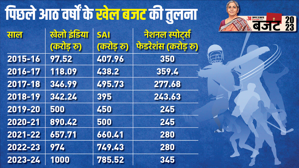 Union Budget 2023 Budget for Sports Expectations This Year Know 2022 Report