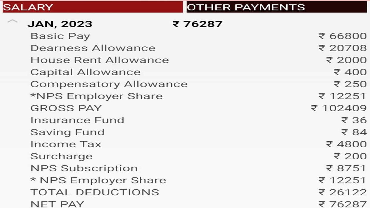 HP Sukhu Govt: NPS share cut in January salary as well, OPS not implemented