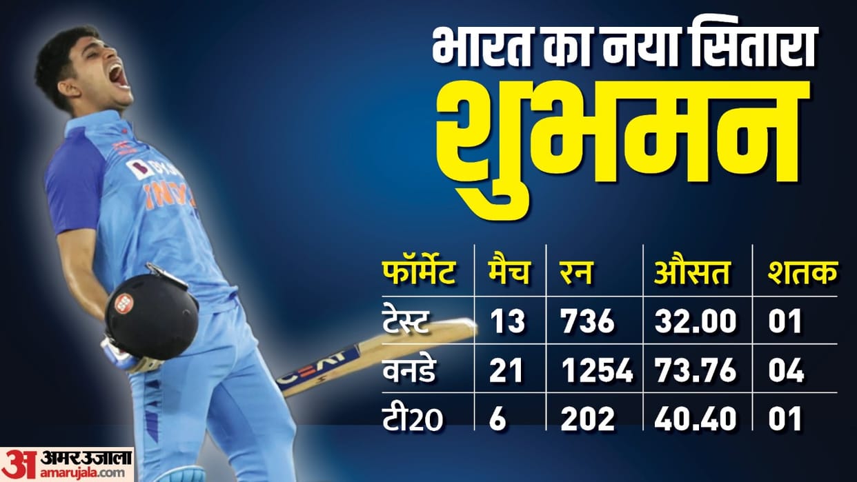 shubman Gill Create History By Scoring 6 Centuries For India In Last 90 Day Know His Records in Hindi