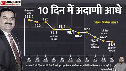 Gautam Adani's wealth decreased by more than half in 10 days, decreased $ 12.5 billion in 24 hours, what next?