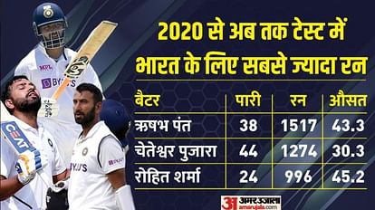 IND vs AUS: How will Team India win without Rishabh Pant? Top Indian who scored most runs in Tests since 2020