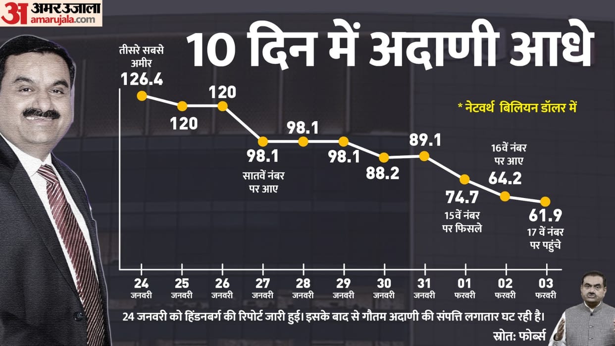 Gautam Adani's wealth decreased by more than half in 10 days, decreased $ 12.5 billion in 24 hours, what next?