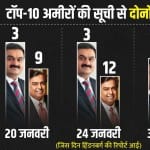 अरबपतियों की सूची में घटा भारत का दबदबा