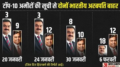 Forbes Billionaires List: Indian dominance decreased in billionaires list, know about Adani and Ambani ranks