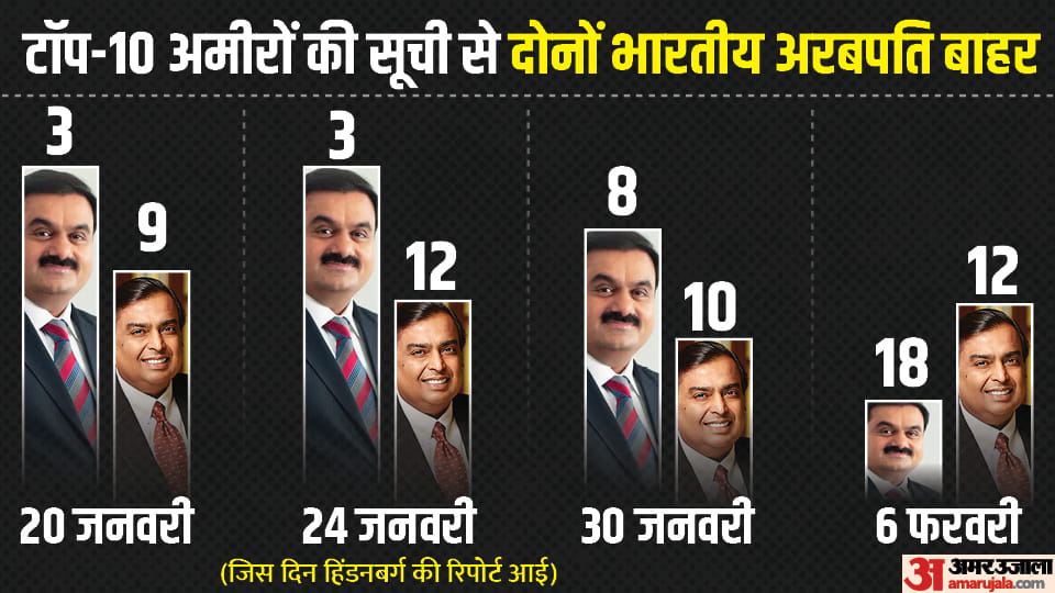 Forbes Billionaires List: Indian dominance decreased in billionaires list, know about Adani and Ambani ranks