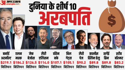 Forbes Billionaires List: Indian dominance decreased in billionaires list, know about Adani and Ambani ranks