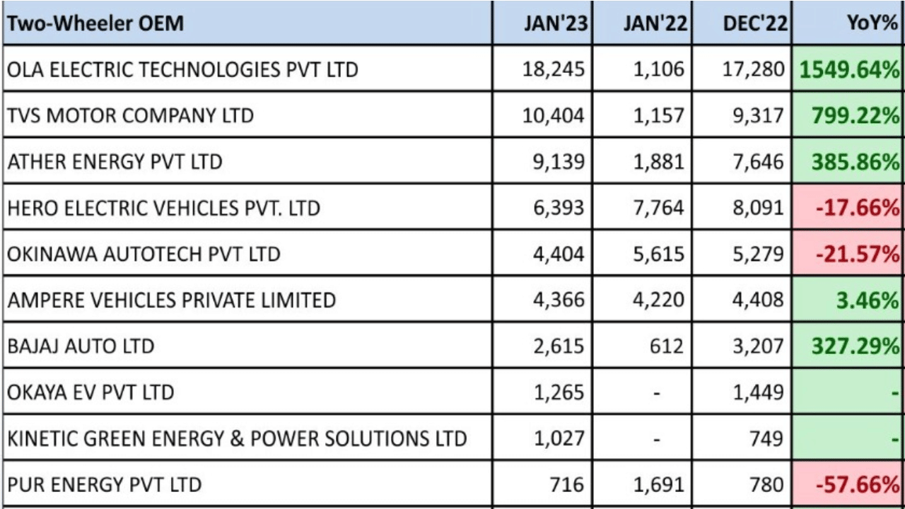 ola registers 1549% sales growth in january 2023, Know top 10 electric two wheeler companies