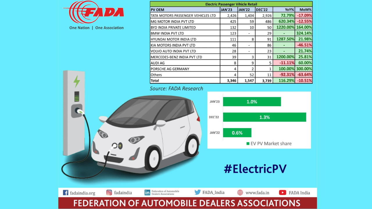 electric car sales decrease by more than 10% in january 2023, byd and hyundai register growth