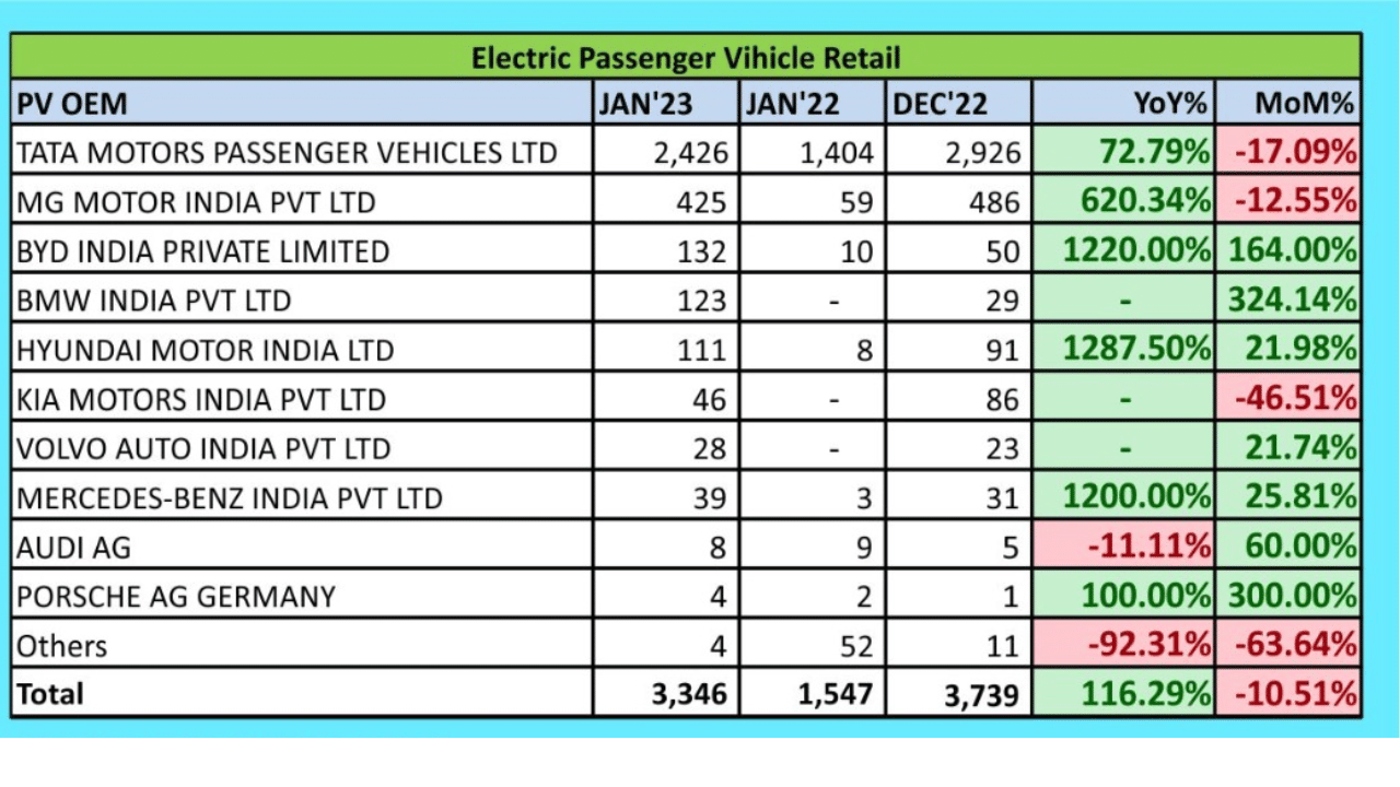 electric car sales decrease by more than 10% in january 2023, byd and hyundai register growth