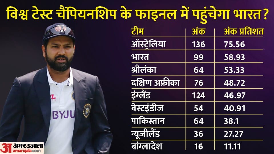 WTC Final Scenarios India vs Australia equation under how can India qualify for World Test Championship final