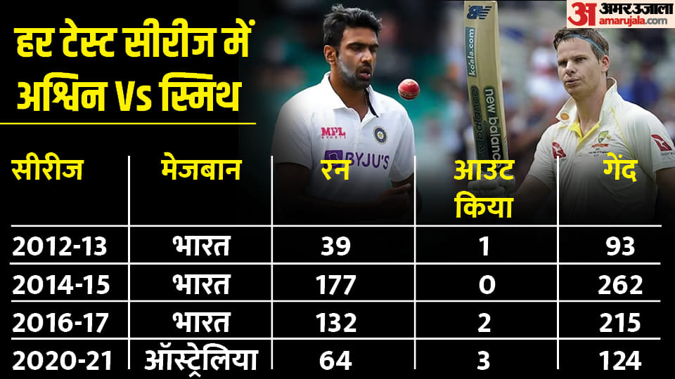 India vs Australia Test Series Battles to watch: Lyon vs Pujara and Kohli, and Ashwin vs Warner and Smith
