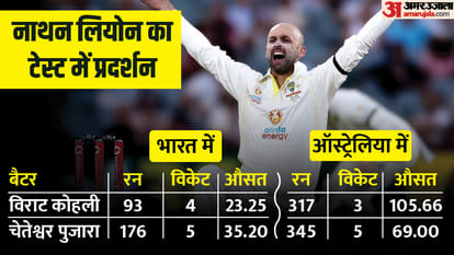 India vs Australia Test Series Battles to watch: Lyon vs Pujara and Kohli, and Ashwin vs Warner and Smith