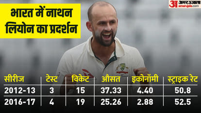 India vs Australia Test Series Battles to watch: Lyon vs Pujara and Kohli, and Ashwin vs Warner and Smith