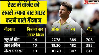 India vs Australia Test Series Battles to watch: Lyon vs Pujara and Kohli, and Ashwin vs Warner and Smith