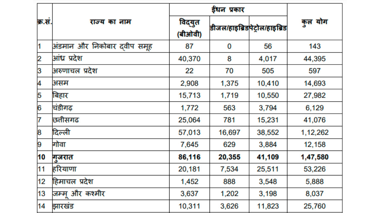 over 1673115 electric and hybrid vehicles registered in india, these five states have maximum number of EVs