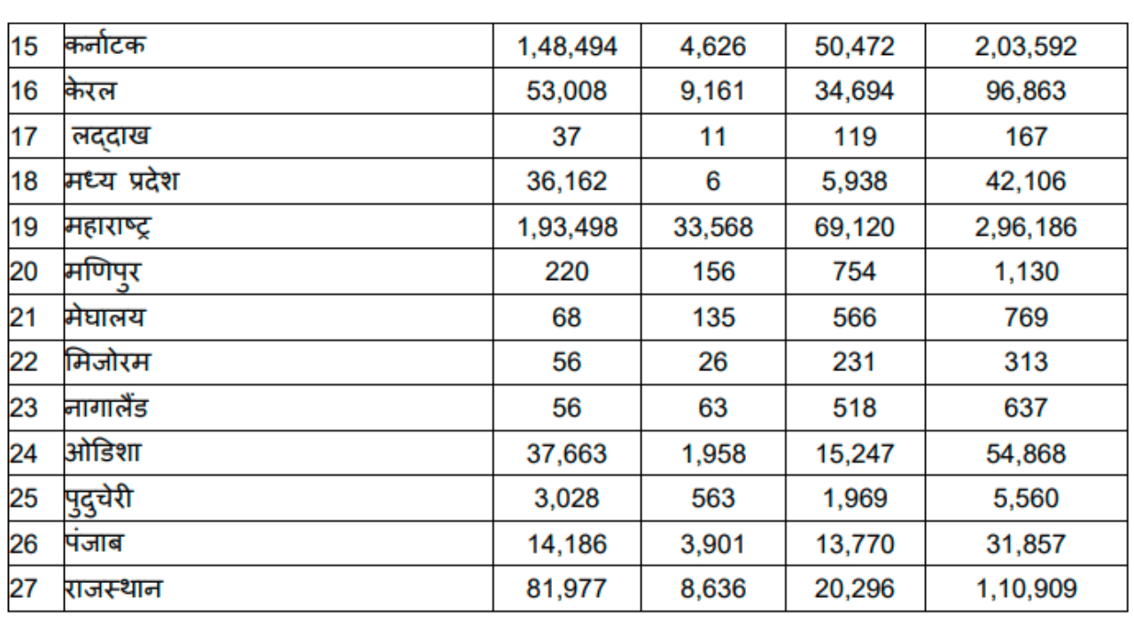 over 1673115 electric and hybrid vehicles registered in india, these five states have maximum number of EVs