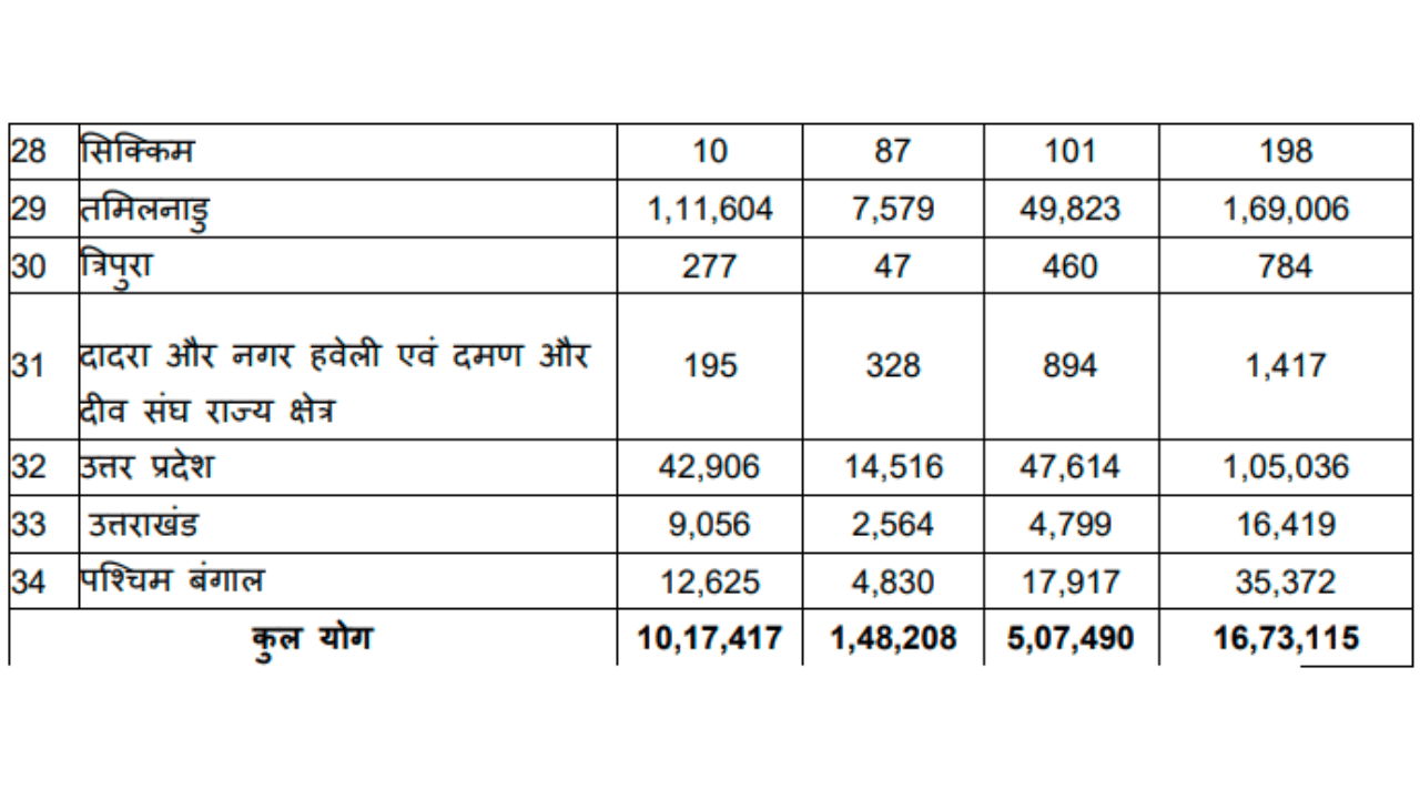 over 1673115 electric and hybrid vehicles registered in india, these five states have maximum number of EVs