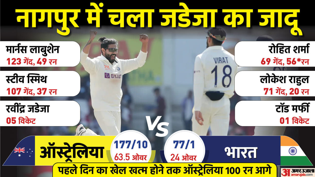IND vs AUS 1st Test Day 1 Highlights Rohit and Rahul puts India in driving seat after Jadeja Five wicket haul