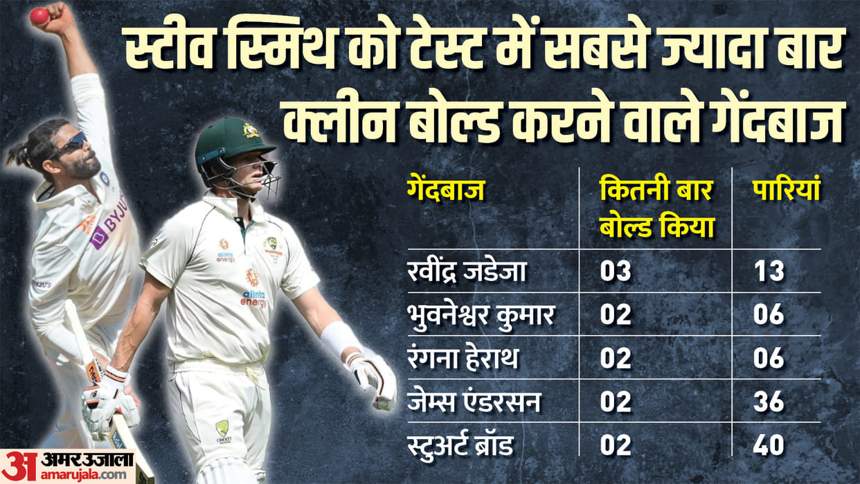 IND vs AUS 1st Test: Steve Smith Clean Bowled by Ravindra Jadeja Video; 5 bowlers bowled Smith more than once