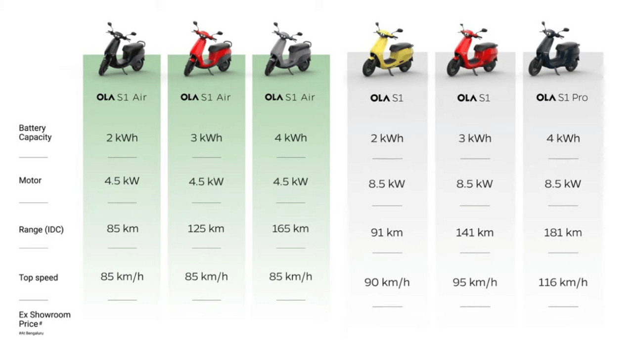 ola s1 and s1 air scooter launch in low variant for budget customers, know range motor and price details