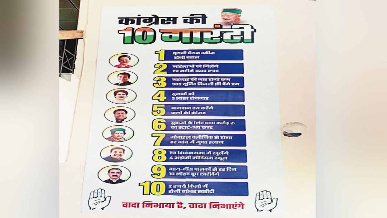 HP Congress Govt two months: implementation status of congress 10 guarantees in himachal