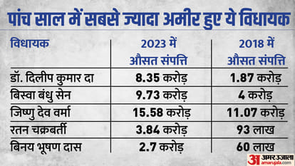 ADR Report: Analysis of Assets Comparison of Re-Contesting MLAs in the Tripura Assembly Election 2023