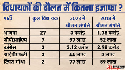 ADR Report: Analysis of Assets Comparison of Re-Contesting MLAs in the Tripura Assembly Election 2023