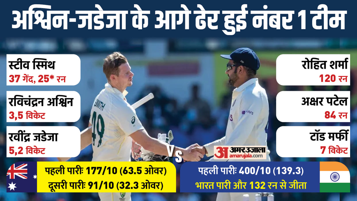 India Beat Australia by innings and 132 runs in Nagpur test Rohit ashwin jadeja and axar shines