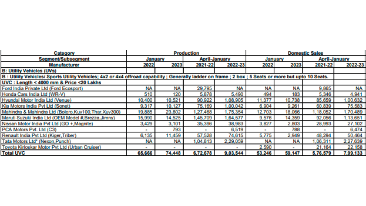 sales of sub 4 mtr SUVs declined in January compared to under 4 mtr hatchbacks and sedans, see full report