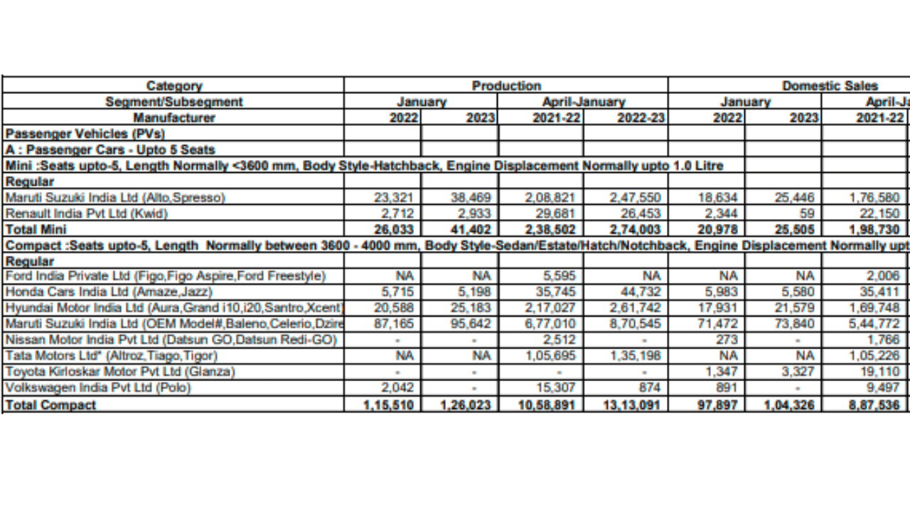 sales of sub 4 mtr SUVs declined in January compared to under 4 mtr hatchbacks and sedans, see full report